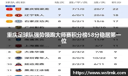 重庆足球队强势领跑大师赛积分榜58分稳居第一位
