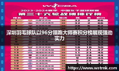 深圳羽毛球队以96分领跑大师赛积分榜展现强劲实力
